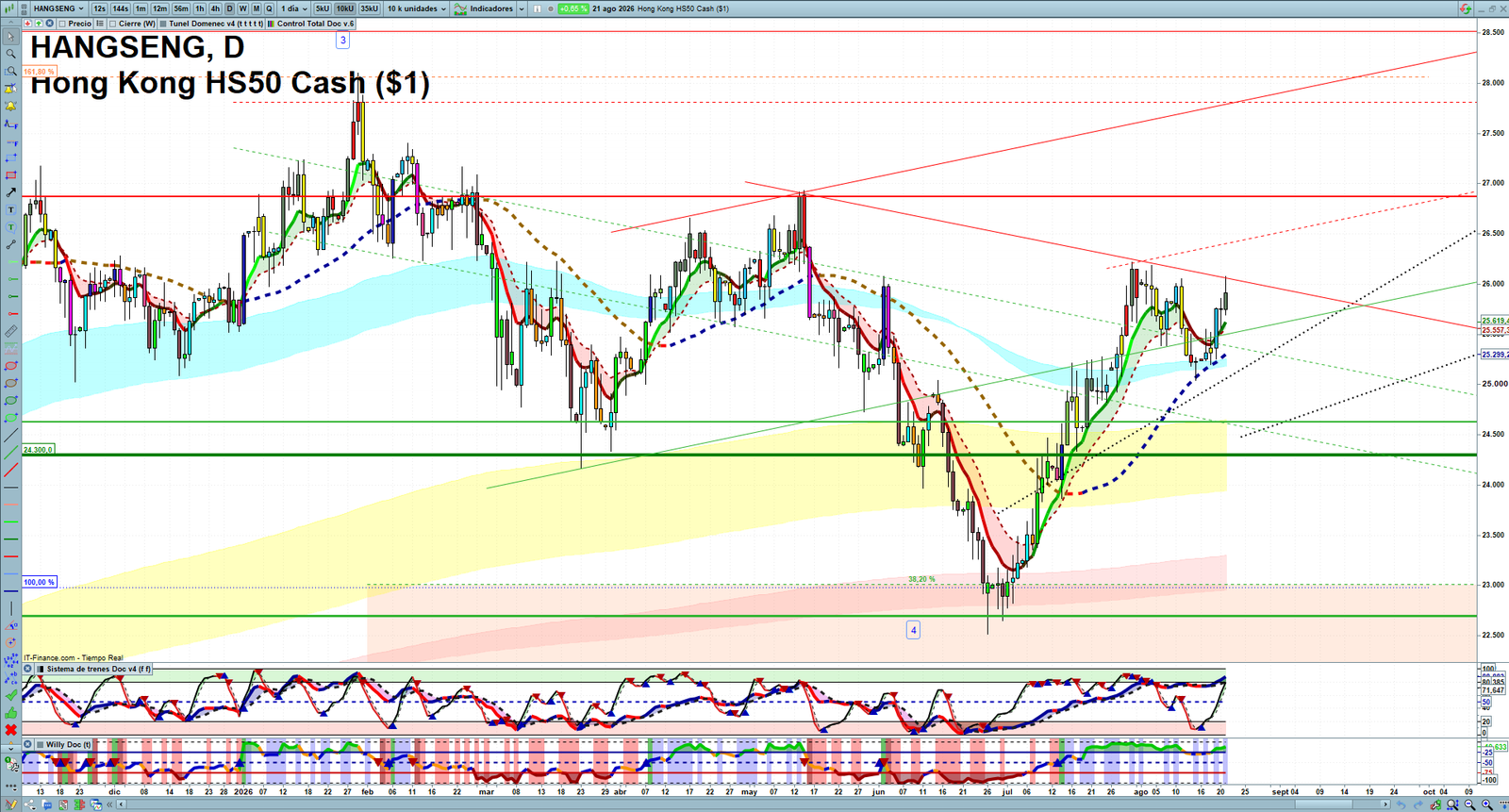 Hang Seng daily technical analysis chart showing key levels, price action and possible reaction zones